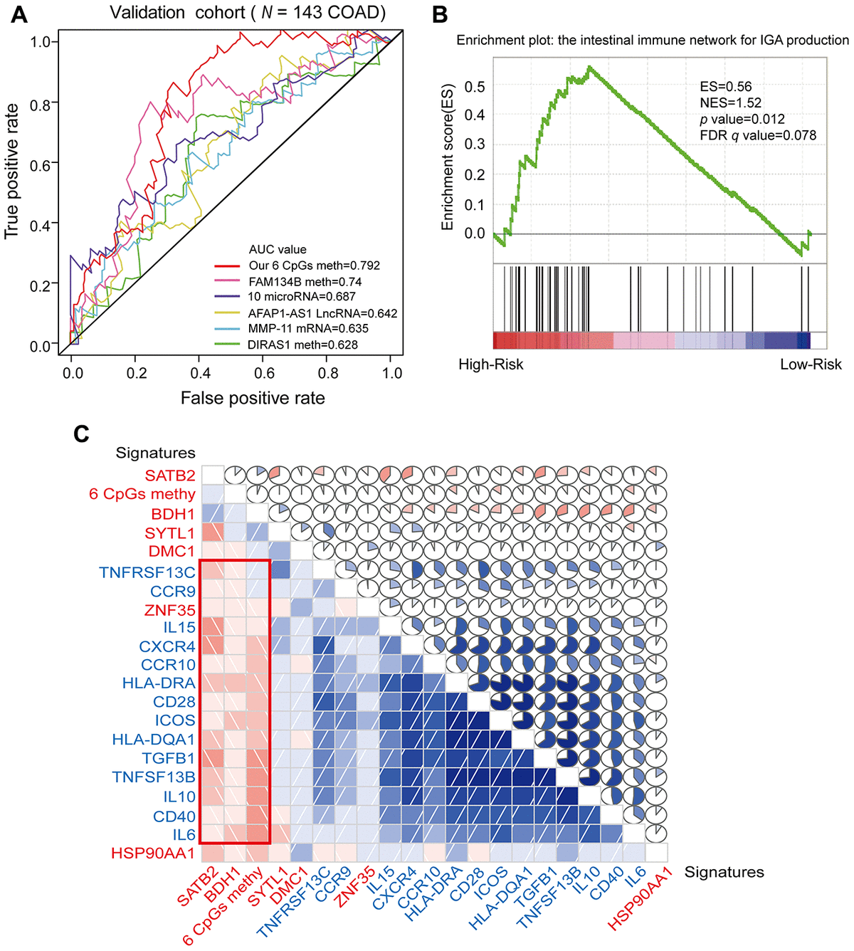 Colon Cancer Specific Diagnostic And Prognostic Biomarkers Based On