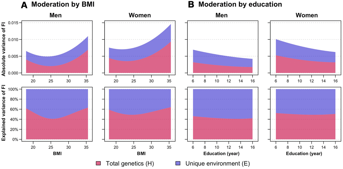 Sex Differences In Genetic And Environmental Influences On Frailty And