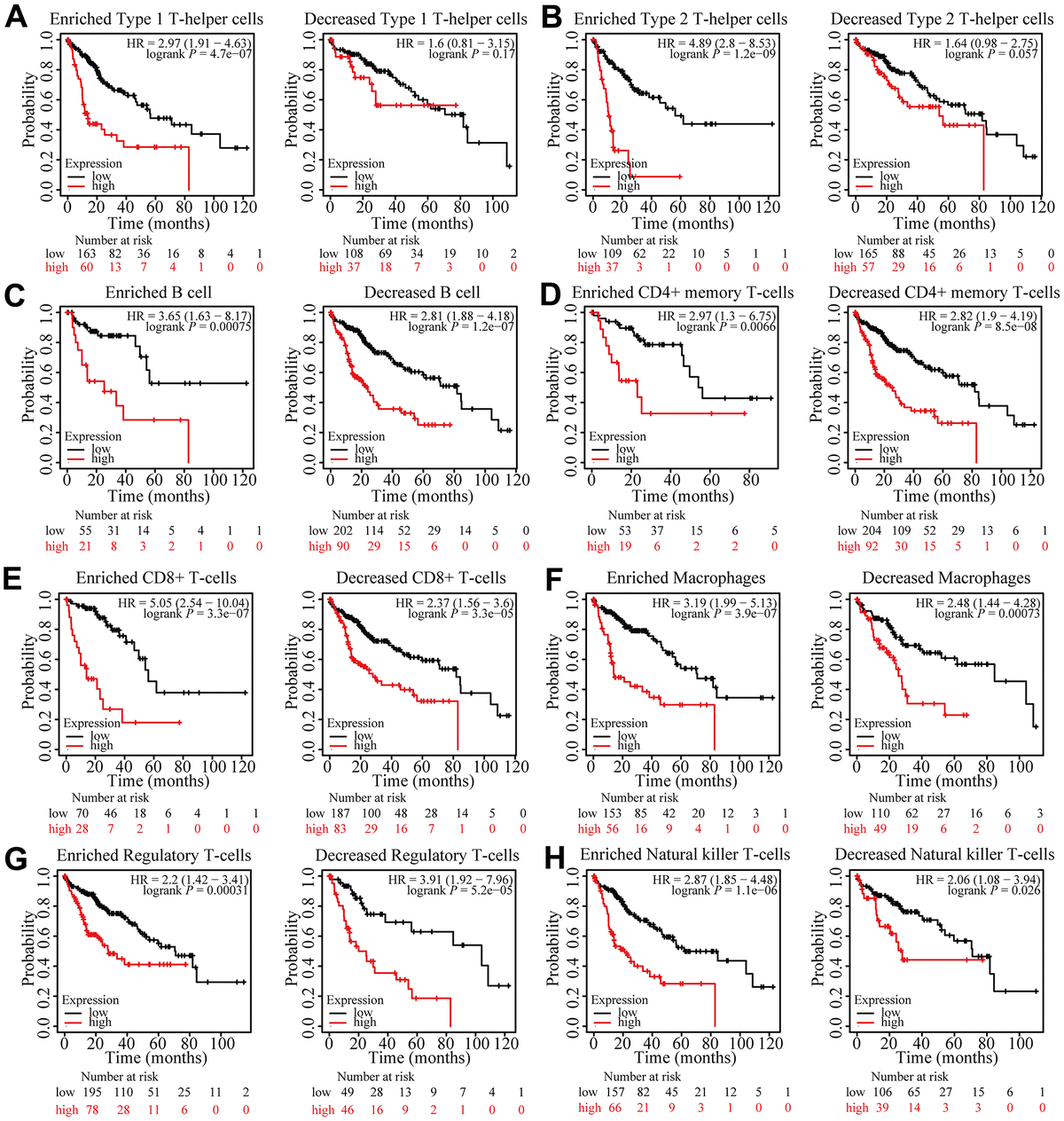 Farsb Serves As A Novel Hypomethylated And Immune Cell Infiltration