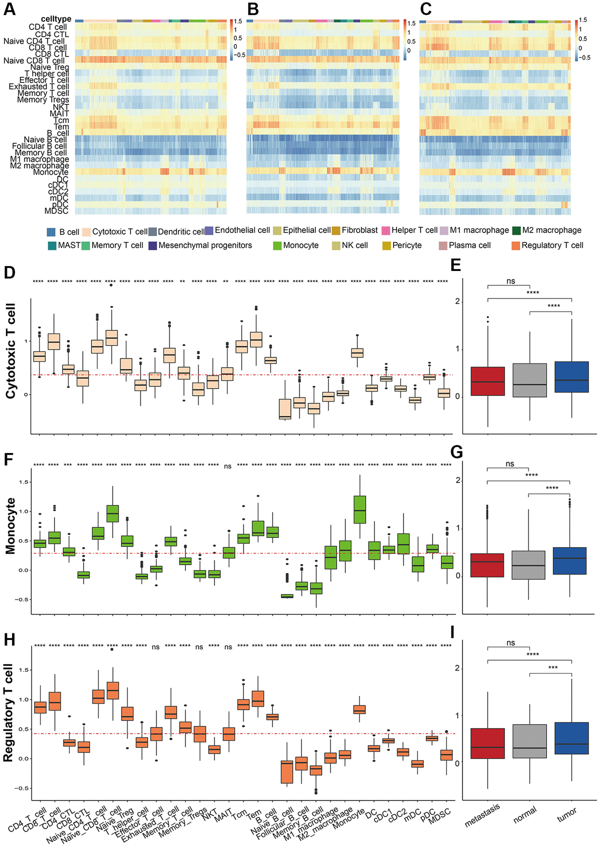 Heterogeneity Of Tumor Immune Microenvironment In Malignant And