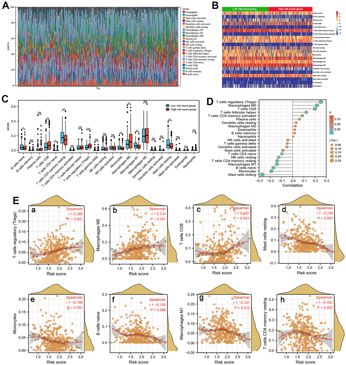 A Spliceosome Associated Gene Signature Aids In Predicting Prognosis