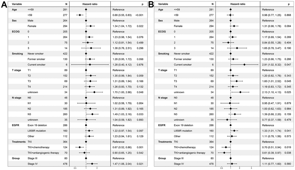 Efficacy Of First Line Tyrosine Kinase Inhibitor Between Unresectable