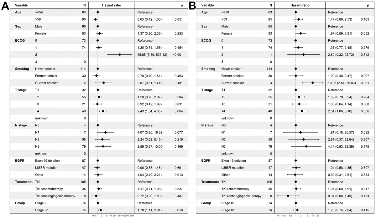 Efficacy Of First Line Tyrosine Kinase Inhibitor Between Unresectable