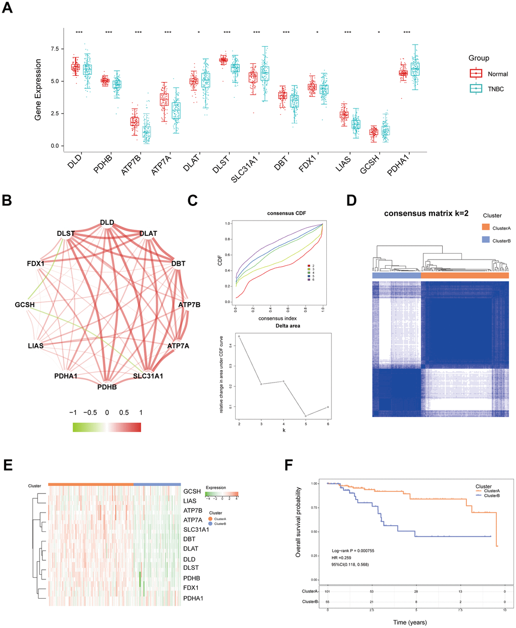 A Novel Cuproptosis Associated Immune Risk Model For Prediction Of