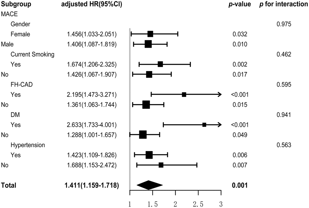 Subgroup and interaction analysis between METS-IR (Per SD) and MACE in various subgroup. METS-IR, metabolic score for insulin resistance; MACE, major adverse cardiovascular events.