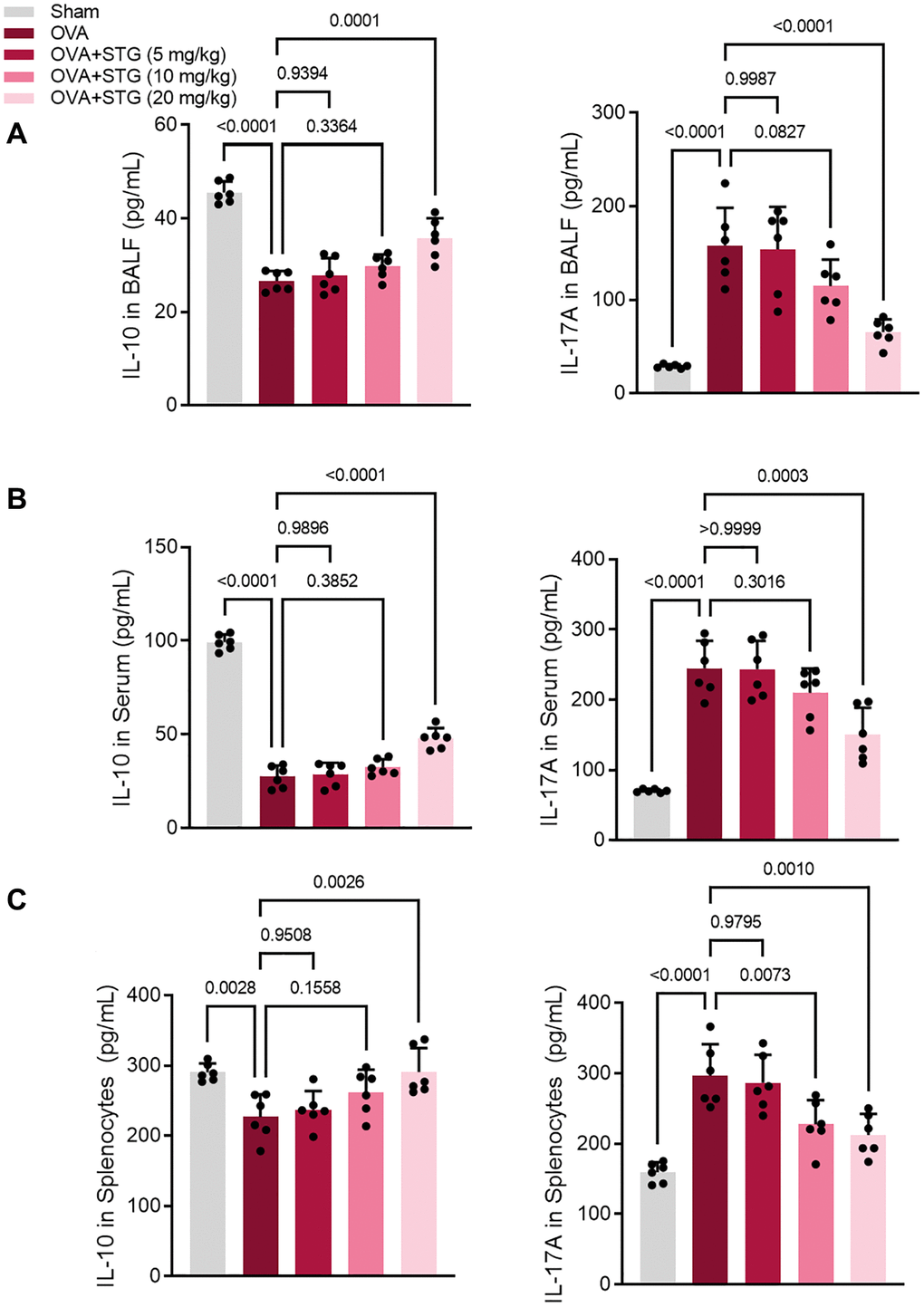 Effect of maltol on IL-17A and IL-10 expression in BALF, serum and splenocytes of OVA-challenged mice. (A) Expression levels of IL-17A and IL-10 in BALF. (B) Expression levels of IL-17A and IL-10 in serum. (C) Expression levels of IL-17A and IL-10 in splenocytes. p 