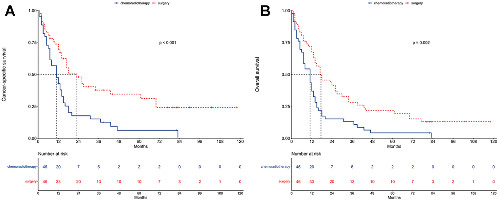 Survival between chemoradiotherapy and surgery groups after propensity score matching. (A) Cancer-specific survival. (B) Overall survival.