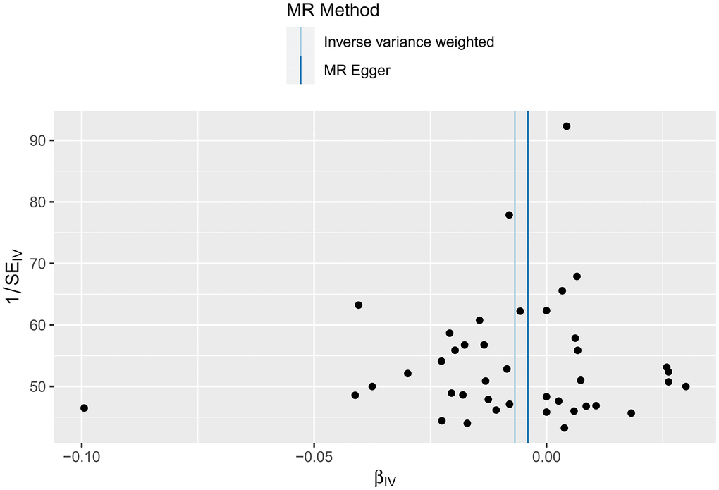 Funnel plot of the heterogeneity test results for the effect of HF on cerebral cortex thickness according to the MR method.
