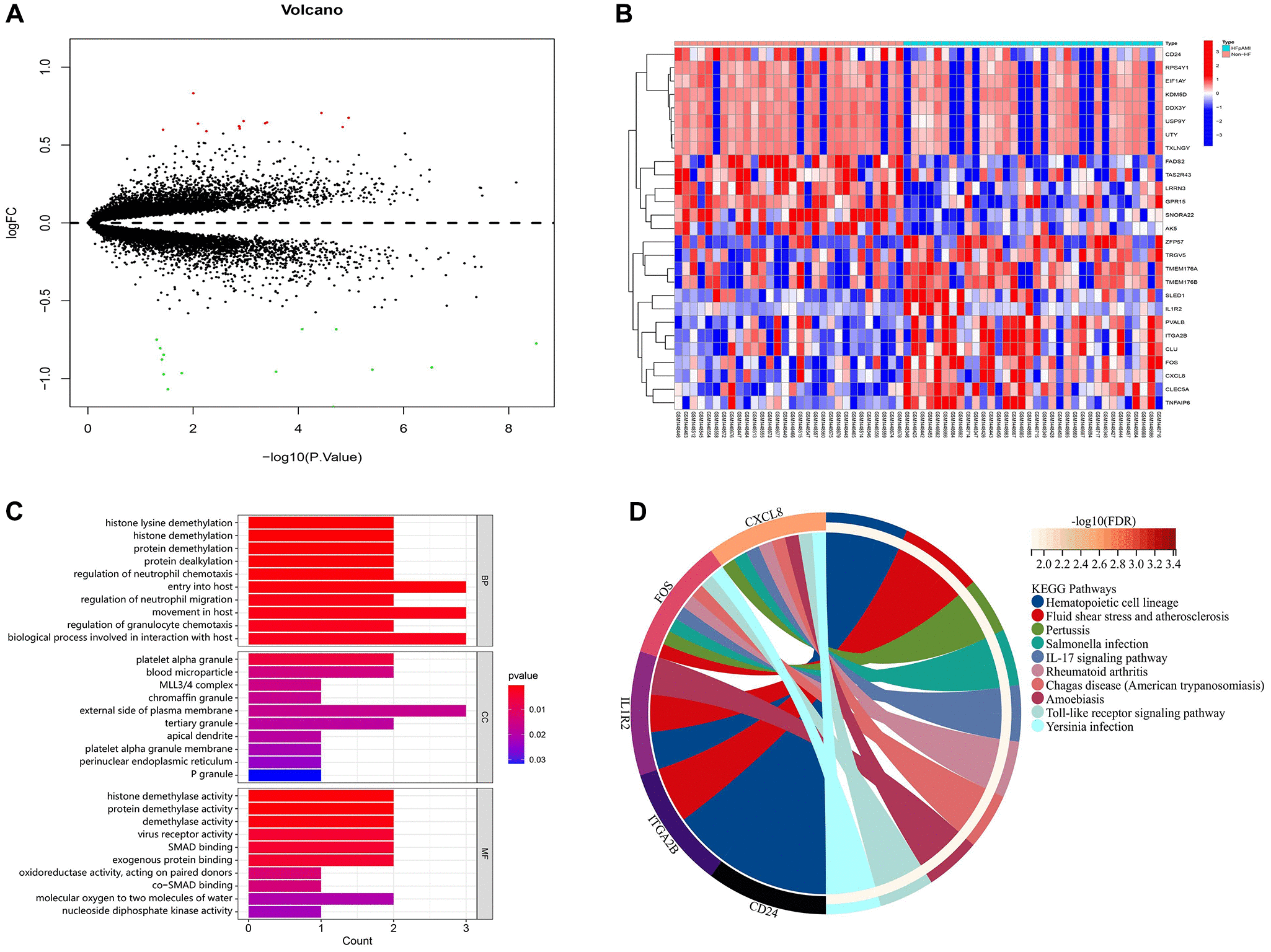 Identification Of Peripheral Monocyte Associated Genes As Predictive