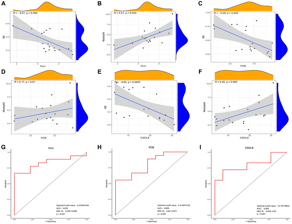 Identification Of Peripheral Monocyte Associated Genes As Predictive