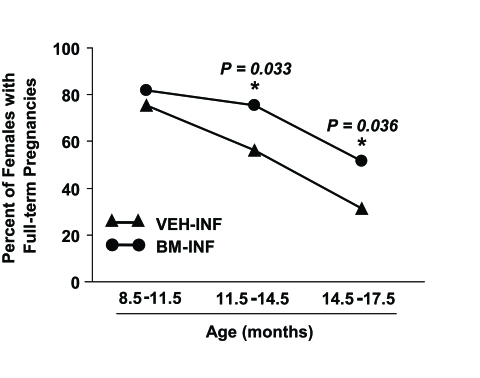 Pooled analysis of the effects of BM-INF on reproductive function in aging females