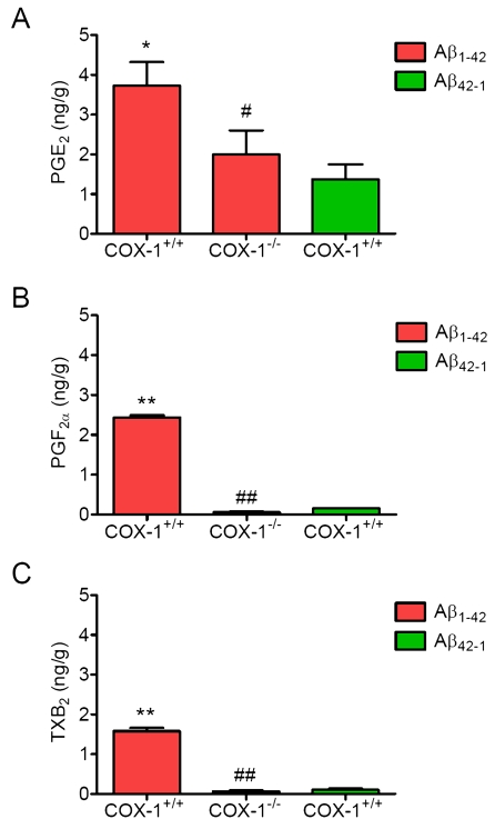 Effects of COX-1 deficiency on PG production 24 h after Aβ 1-42 administration