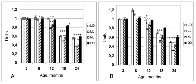  Dynamics of the coefficient of homeostatic stability (CHS) in female (A) and male (B) rats maintained at various light regimens. ^ The difference with the relevant parameter in the group LD is significant, р