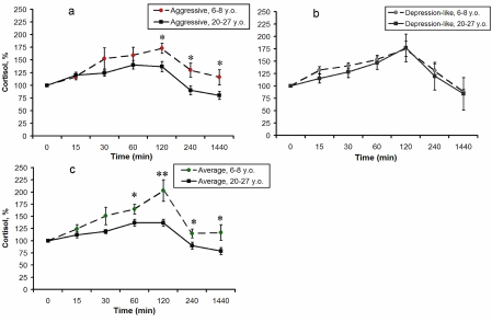 Dynamics of plasma F concentrations in response to acute psycho-emotional stress for young and old female rhesus monkeys with different types of behavior (mean ± S.E.M., % of basal level).* P 