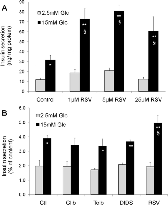 Acute and chronic effects of resveratrol (RSV) on glucose-stimulated insulin secretion in INS-1E β-cells
