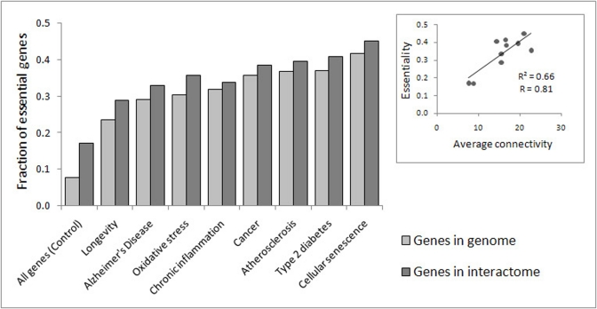 Fraction of genes which are essential to growth and development in each of the gene sets under analysis. The difference between each set and all genes (control) was highly significant (p 