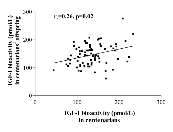 Parent-offspring correlation for IGF-I bioactivity in a subpopulation of 76 centenarians and their corresponding 76 offspring. No such correlation was observed for other IGF-I/insulin system parameters.