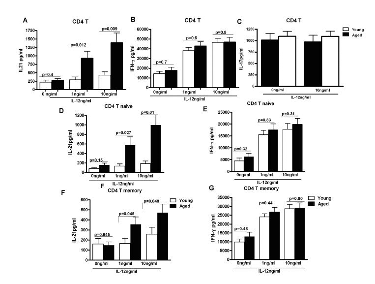 IL-21 secretion is increased from CD4+ T cells from aged subjects
