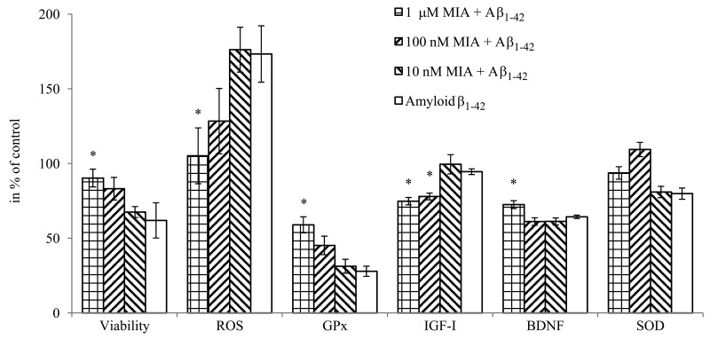 The effect of MIA-690, on the viability, free radical formation, enzyme and mediator expression of HCN-2 cells in vitro. Cells were treated with 10 μM amyloid-β1-42, and the combination treatments with 10 μM amyloid-β1-42 and the 3 doses (10 nM, 100 nM and 1 μM) of MIA-690. Abbreviations: ROS: reactive oxygen species, GPx: glutathione-peroxidase, BDNF: brain derived neurotrophic factor. * = p 