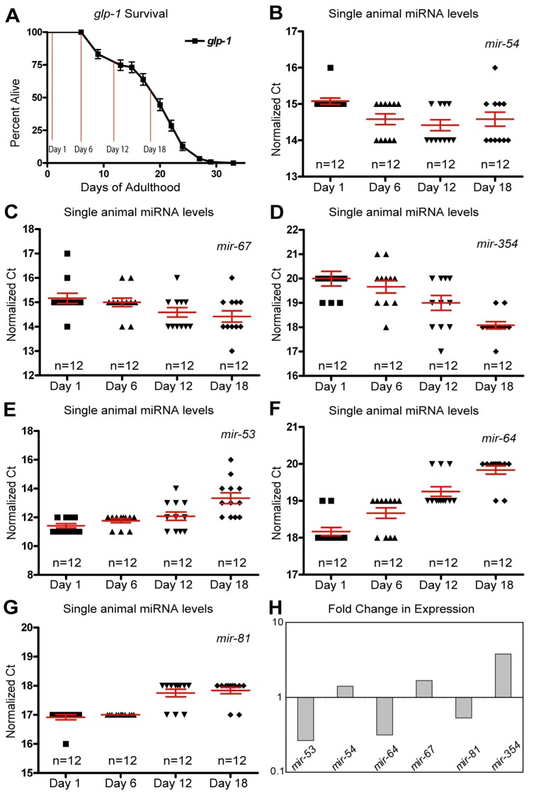Dynamic changes of miRNAs with age in long-lived germline ablated animals