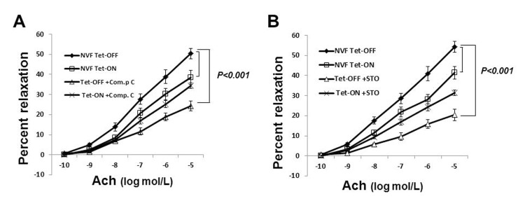 Inhibition of AMPK signaling reduced coronary vasodilatation in Tet-OFF NVF but not in Tet-ON NVF