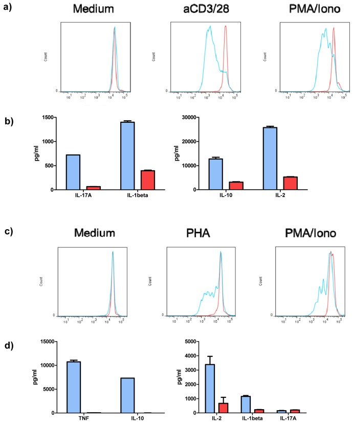 VGF induces proliferation and cytokine production by T cells and PBMCs