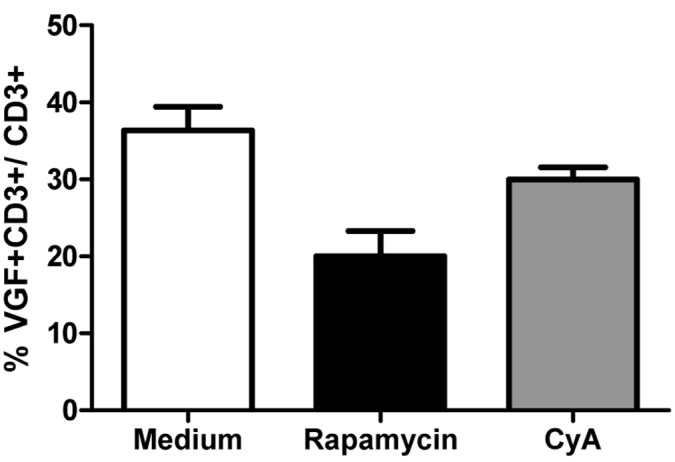Rapamycin-treated T cells down-regulate VGF