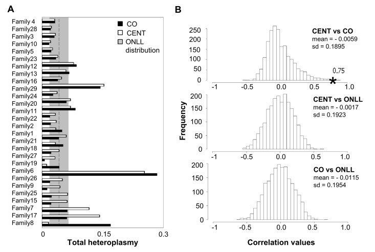 Total heteroplasmy in centenarians and their offspring and reshuffling analysis