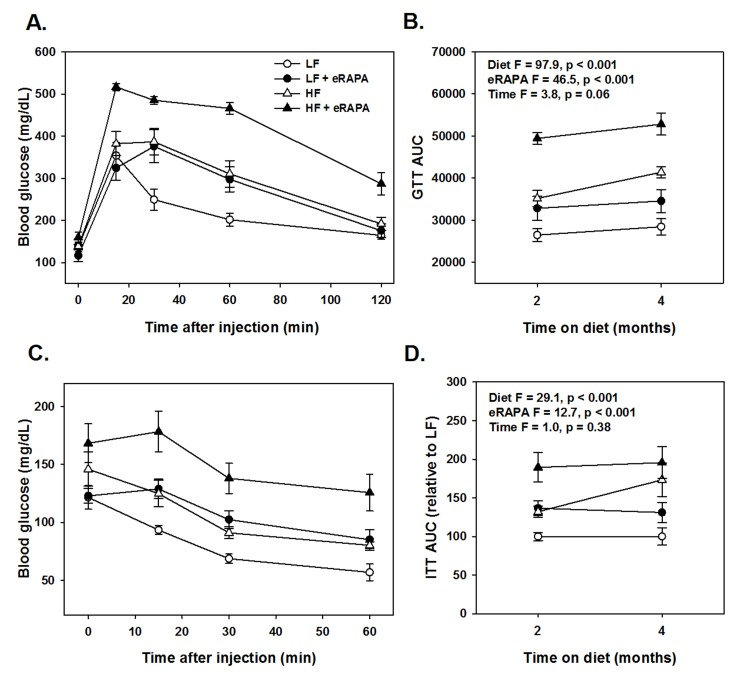 (A) Glucose tolerance tests for C57BL/6 males fed indicated diets for 2 months. (B) Area under curve (AUC) calculations for glucose tolerance tests following 2 or 4 months feeding indicated diets. (C) Insulin tolerance tests for C57BL/6 males fed indicated diets for 2 months. (D) AUC for insulin tolerance tests for insulin tolerance tests following 2 or 4 months feeding indicated diets. For all, symbols represent average (± SEM) values for n=6 mice at indicated time point for mice fed low fat (circle) or high fat (triangle) diets with (solid) or without (open) encapsulated rapamycin (eRAPA). F and p values are given for 3 way ANOVA testing indicated variables.