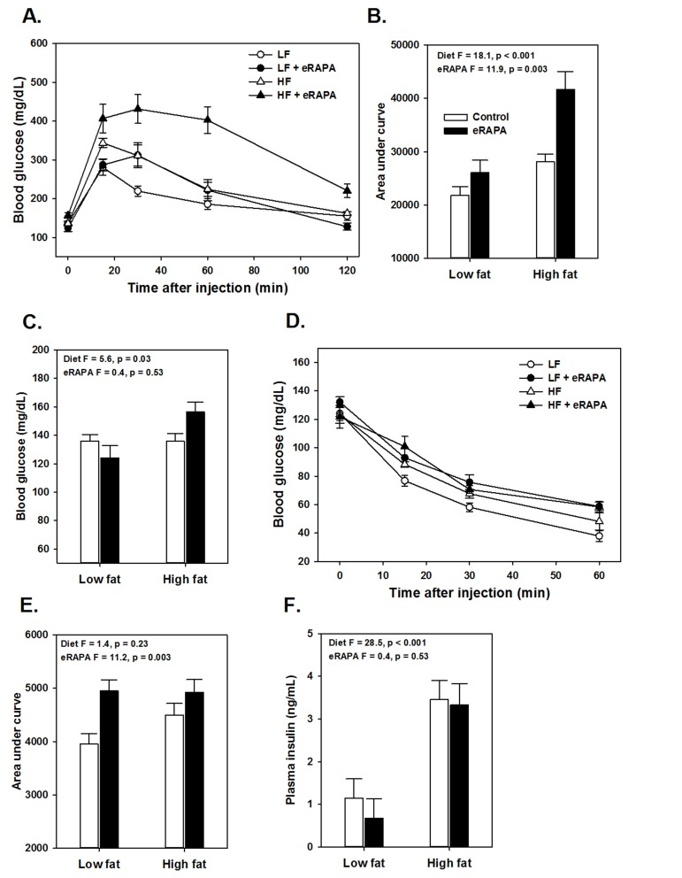 (A) Glucose tolerance tests for UT-HET3 males fed indicated diets for 3 months. (B) Area under curve (AUC) calculations for glucose tolerance tests shown in A. (C) Fasting blood glucose levels for mice in A. (D) Insulin tolerance tests for UT-HET3 males fed indicated diets for 3 months. (E) AUC for insulin tolerance tests for insulin tolerance tests. (F) Fasted plasma insulin levels. For all, symbols represent average (± SEM) values for n=6-10 mice at indicated time point for mice fed low fat (circle) or high fat (triangle) diets with (solid) or without (open) encapsulated rapamycin (eRAPA). F and p values are given for 2 way ANOVA testing indicated variables.