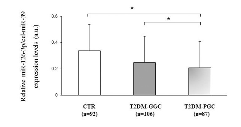 Relative miR-126-3p expression in 92 CTR and 193 T2DM subjects divided into those with good and poor glycemic control based on HbA1c levels