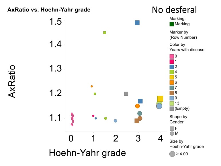 Relationship for all cases and controls between 3ratio and Hoehn-Yahr grade. No desferal was added. “Empty” means that these data on years with disease were not recorded.