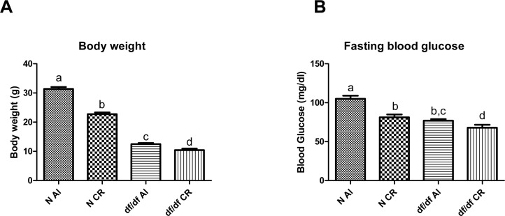 The effect of CR on bodyweight (A) and fasting blood glucose (B) of Normal (N) and Ames dwarf (df/df) mice fed ad libitum (AL) or subjected to 30% calorie restriction (CR). Groups which do not share the same letter display a statistical significance (p 