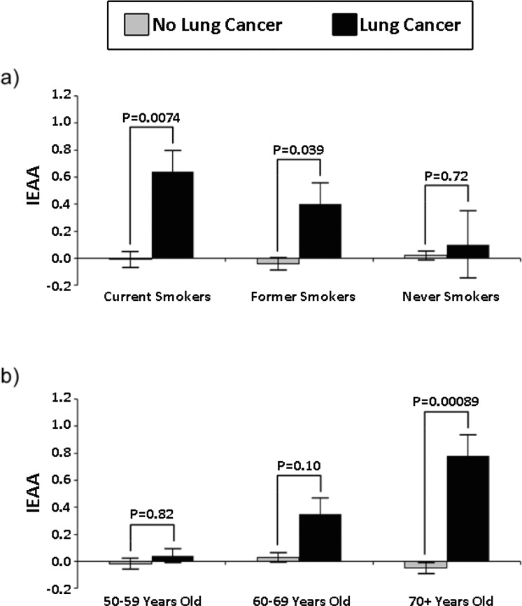Smoking and age stratified barplots of standardized IEAA in cung cancer cases and controls.