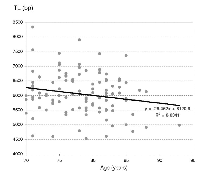 Telomere length repartition according to age