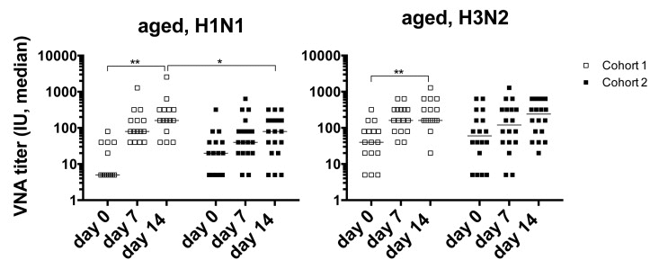 Graphs show VNA titers before and after vaccination in cohorts 1 and 2