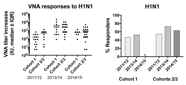 Graph on the left shows increases of VNA titers to H1N1 between d0 and 14 after vaccination for the cohorts tested in different seasons
