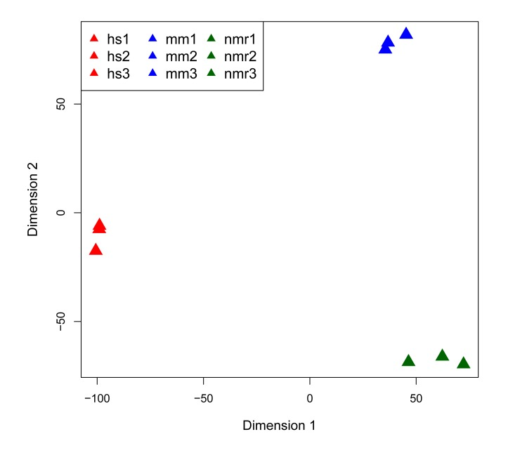 Multi-dimensional scaling (MDS) plot of RNA-seq datasets
