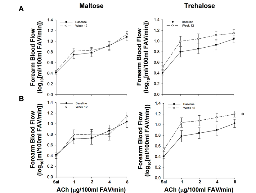 Forearm blood flow responses to acetylcholine (ACh) at baseline (closed circles) and following 12 weeks (open circles) of maltose and trehalose supplementation in all subjects (A) and in the subset of subjects who maintained body mass within 2.3 kg (B). FAV, forearm volume. Values are mean ± SE; *P