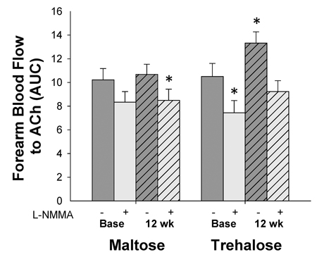 Forearm blood flow responses to acetylcholine (ACh) in the absence (dark grey bars) vs. presence (light grey bars) of the endothelial NO synthase inhibitor, NG-monomethyl-l-arginine (L-NMMA) at baseline (base) and following 12 weeks of maltose and trehalose supplementation in the subset of subjects who maintai-ned body mass within 2.3 kg. AUC, area under the dose response curve. Values are mean ± SE; *PACh in the absence of L-NMMA.