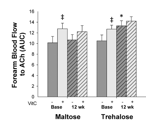 Forearm blood flow responses to acetylcholine (ACh) in the absence (dark grey bars) vs. presence (light grey bars) of the antioxidant, vitamin C, at baseline (base) and following 12 weeks of trehalose and maltose supplementation in the subset of subjects who maintained body mass within 2.3 kg. AUC, area under the dose response curve. Values are mean ± SE; *P