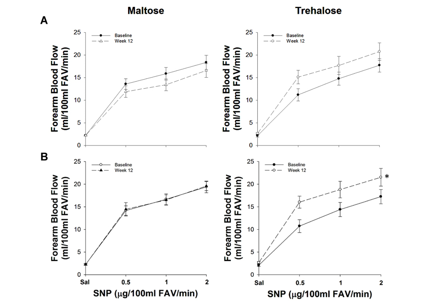 Forearm blood flow responses to sodium nitroprusside (SNP) at baseline (closed circles) and following 12 weeks (open circles) of maltose and trehalose supplementation in all subjects (A) and in the subset of subjects who maintained body weight within 2.3 kg (B). FAV, forearm volume. Values are mean ± SE; *P