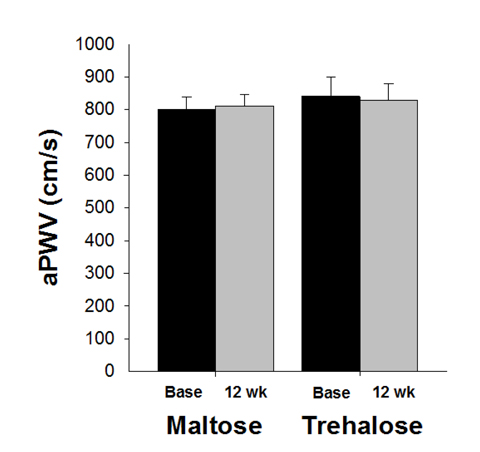 Aortic pulse wave velocity (aPWV) at baseline (base) and following 12 weeks of maltose and trehalose supplementation. Values are mean ± SE.