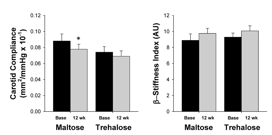 Carotid compliance (left) and β-stiffness index (right) at baseline (base) and following 12 weeks of maltose and trehalose supplementation. Values are mean ± SE. *P
