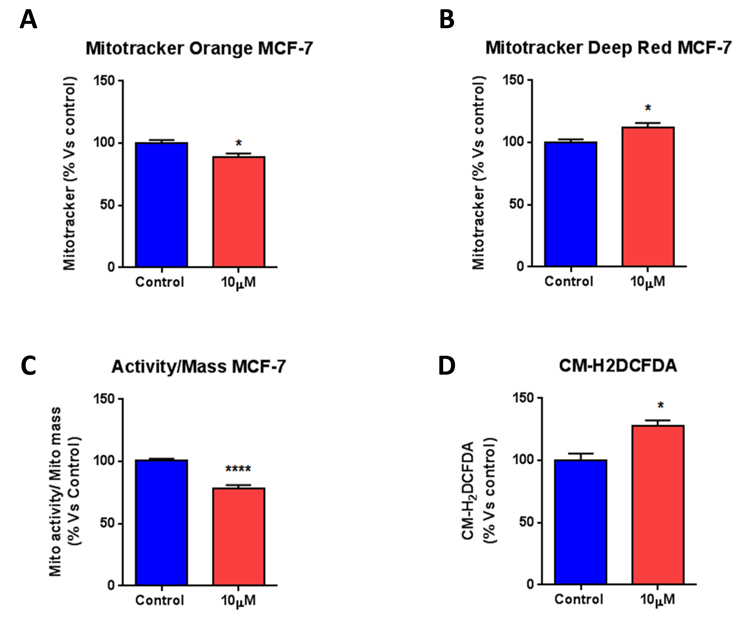 Bedaquiline reduces mitochondrial membrane potential, with a significant rise in ROS levels
