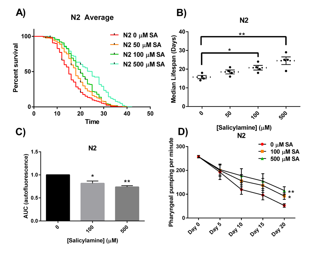 SA extends the lifespan of N2 C. elegans worms. (A) Kaplan-Meier survival curves for concentration dependency of SA-mediated N2 lifespan extension. Upon day 1 of adulthood, SA was administered every 2 days and survival was assessed every other day until all the worms died. (B) Summary of SA treated N2 median lifespans. SA administration shows a dose-dependent increase in median lifespan. Data are expressed as means ± SEM from four independent experiments. *P C) Effects of SA-mediated decreases in lipofuscin autofluorescence accumulation with age. SA response profiles were generated from integrating the area-under-the-curve (AUC) of fluorescent intensity as a function of time. Compared with N2 vehicle control, treatment with SA shows a significant reduction in autofluorescence. Data are expressed as means ± SEM from five independent experiments. *P D) Changes in pharyngeal pumping rate of aging worms. Pumping rate declines with age, however SA administration retards decline in pumping rate. Data are expressed as means ± SEM from five independent experiments. *P 