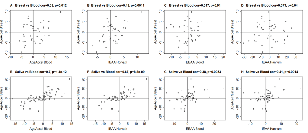 Epigenetic age acceleration in blood versus that in breast or saliva. A-D) Epigenetic age acceleration in healthy female breast tissue (y-axis) versus various measures of epigenetic age acceleration in blood: A) universal measure of age acceleration in blood, B) intrinsic epigenetic age acceleration based on the Horvath estimate of epigenetic age, C) extrinsic epigenetic age acceleration, D) intrinsic epigenetic age acceleration based on the Hannum estimate of epigenetic age. E-H) analogous plots for epigenetic age acceleration in saliva (y-axis) and E) AgeAccel, F) IEAA based on Horvath, G) EEAA, H) IEAA based on the Hannum estimate. The y-axis of each plot represents the universal measure of age acceleration defined as the raw residual resulting from regressing epigenetic age (based on Horvath) on chronological age.