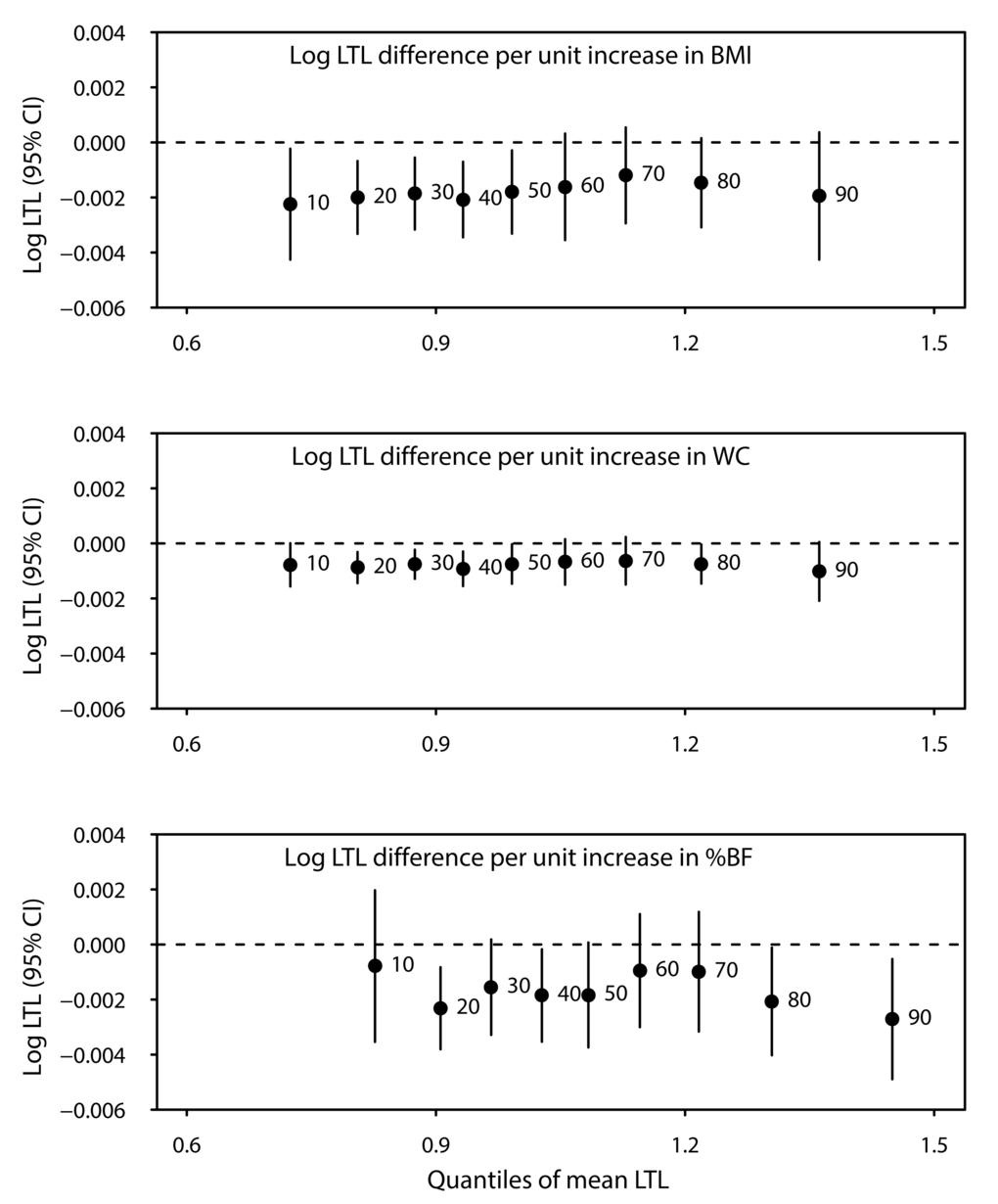 Difference in mean log-transformed LTL (T/S ratio) across quantiles of LTL for every unit increase in body mass index (BMI), waist circumference (WC), and percent body fat (%BF). All models were adjusted for age at LTL measurement (continuous), sex, race/ethnicity, education, smoking status, alcohol intake, and vigorous physical activity.