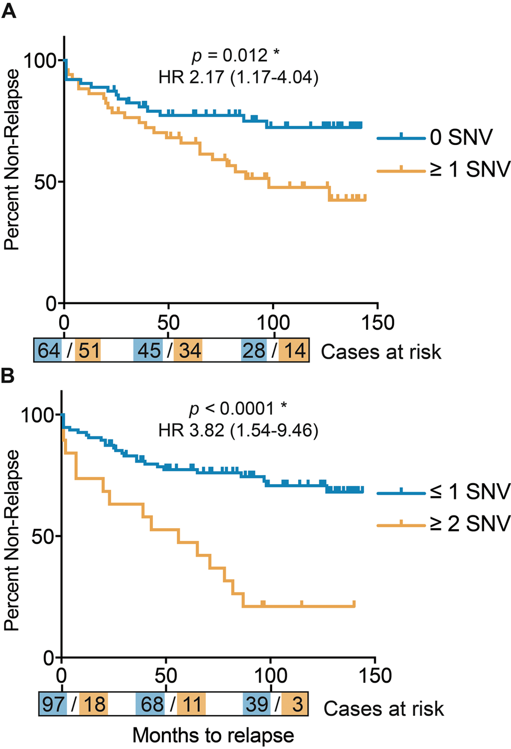 Kaplan Meier curves for disease relapse after surgery, defined by total number of mtDNA single nucleotide variants (SNVs). (A) Patients divided by zero or any mtDNA SNVs. (B) Patients divided by 2 or more and less than 2 mtDNA SNVs. Time in months, with number of cases per mtNDA SNV category represented at time-points 0, 50 and 100 months.