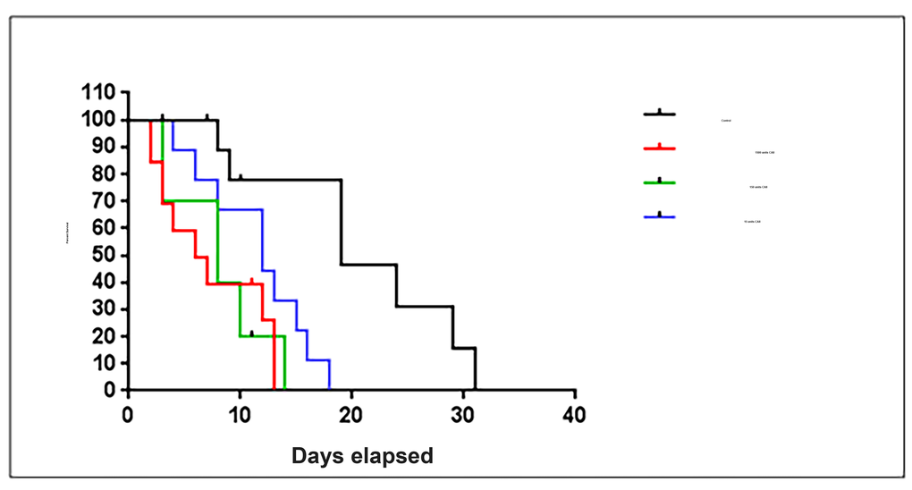 Exposure to carbonic anhydrase II treatment significantly shortens lifespan of C.elegans. C. elegans (strain CB5600) exposed to carbonic anhydrase II were recorded by Kaplan Meier survival plot (Log-rank test, p=0.0006). Three concentrations of carbonic anhydrase II 1500 units, 150 units and 15 units were used (10 animals in each condition).